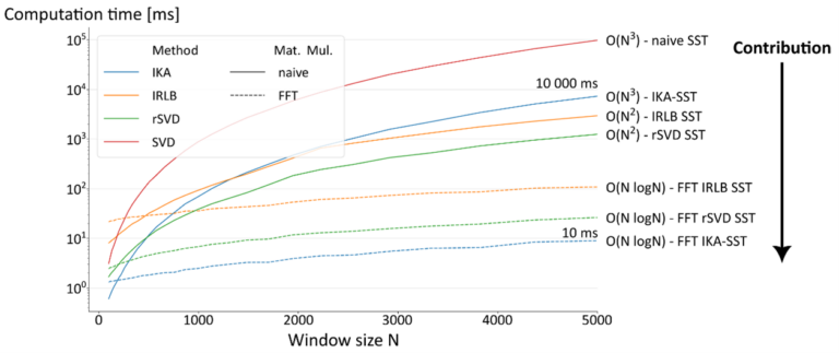 Wissenschaftlicher Beitrag im IEEE Access Journal veröffentlicht: Schnelle Erkennung von Änderungen in Zeitreihen mittels approximativer linearer Algebra für die Singular Spectrum Transformation